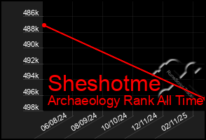 Total Graph of Sheshotme