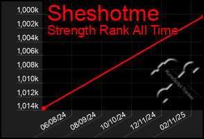 Total Graph of Sheshotme