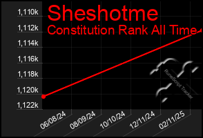 Total Graph of Sheshotme