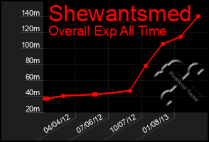 Total Graph of Shewantsmed