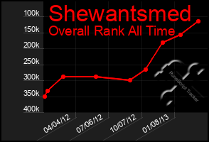 Total Graph of Shewantsmed