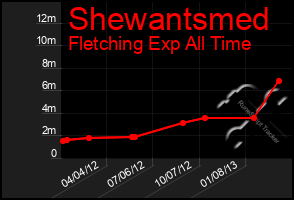 Total Graph of Shewantsmed