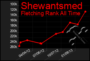 Total Graph of Shewantsmed