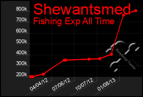 Total Graph of Shewantsmed