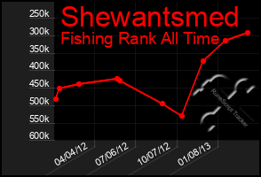 Total Graph of Shewantsmed