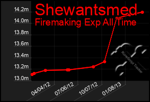Total Graph of Shewantsmed