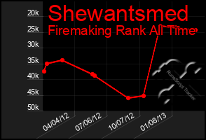 Total Graph of Shewantsmed