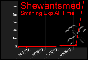 Total Graph of Shewantsmed