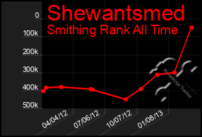 Total Graph of Shewantsmed