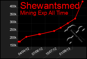 Total Graph of Shewantsmed