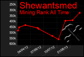 Total Graph of Shewantsmed