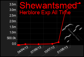 Total Graph of Shewantsmed