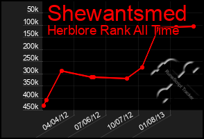 Total Graph of Shewantsmed
