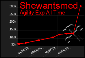 Total Graph of Shewantsmed