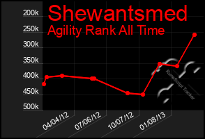 Total Graph of Shewantsmed