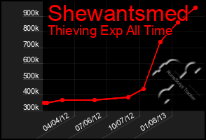 Total Graph of Shewantsmed