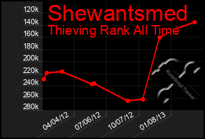 Total Graph of Shewantsmed