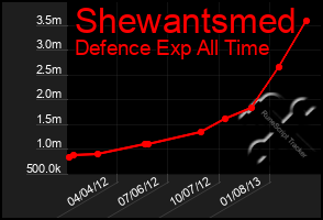 Total Graph of Shewantsmed