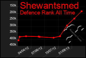 Total Graph of Shewantsmed