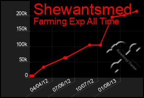 Total Graph of Shewantsmed