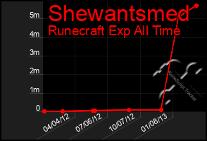 Total Graph of Shewantsmed