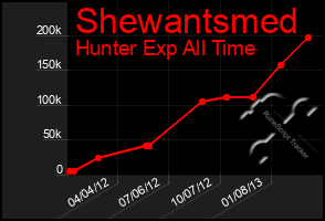 Total Graph of Shewantsmed