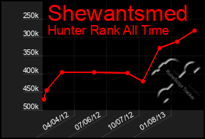 Total Graph of Shewantsmed