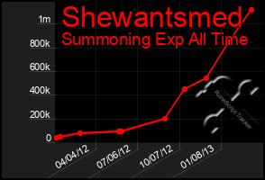 Total Graph of Shewantsmed