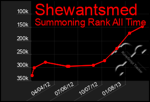 Total Graph of Shewantsmed