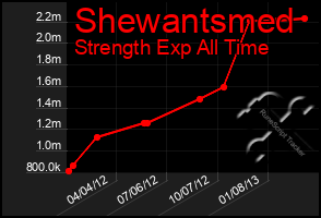 Total Graph of Shewantsmed