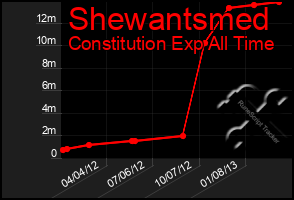 Total Graph of Shewantsmed
