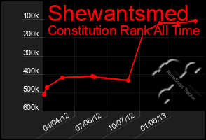 Total Graph of Shewantsmed