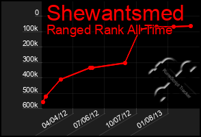 Total Graph of Shewantsmed