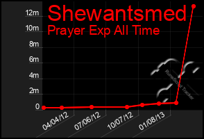 Total Graph of Shewantsmed