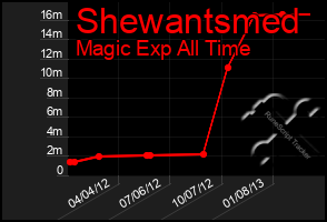 Total Graph of Shewantsmed