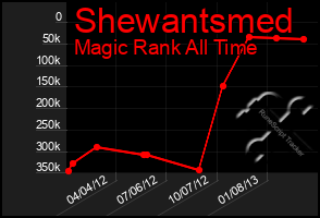 Total Graph of Shewantsmed