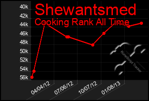 Total Graph of Shewantsmed