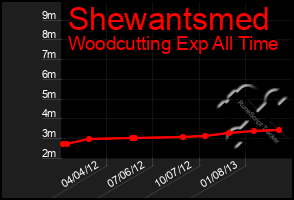Total Graph of Shewantsmed