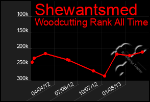 Total Graph of Shewantsmed