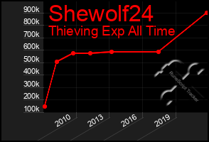 Total Graph of Shewolf24
