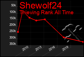 Total Graph of Shewolf24
