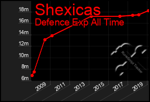 Total Graph of Shexicas