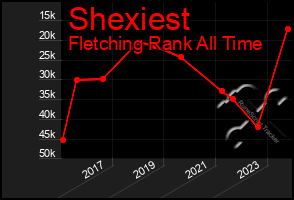 Total Graph of Shexiest