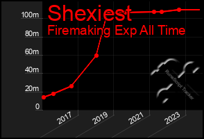 Total Graph of Shexiest