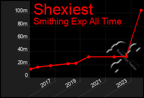 Total Graph of Shexiest