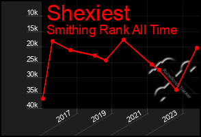 Total Graph of Shexiest