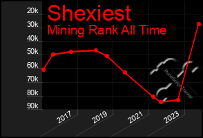 Total Graph of Shexiest