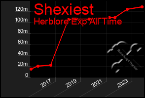 Total Graph of Shexiest