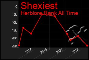 Total Graph of Shexiest