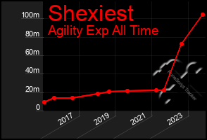 Total Graph of Shexiest